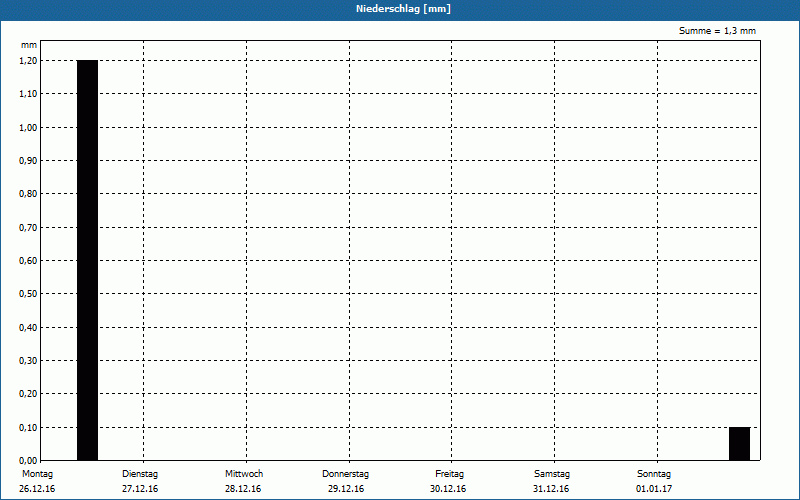 chart