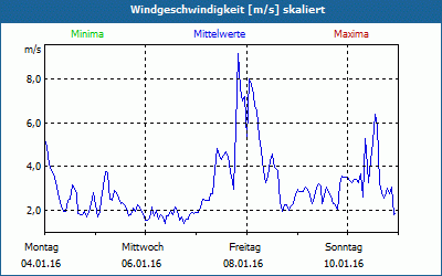 chart