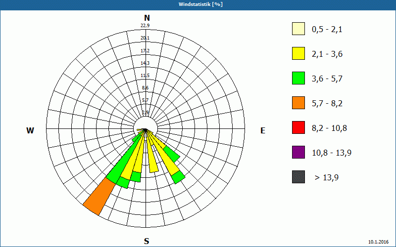 chart