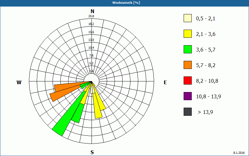 chart