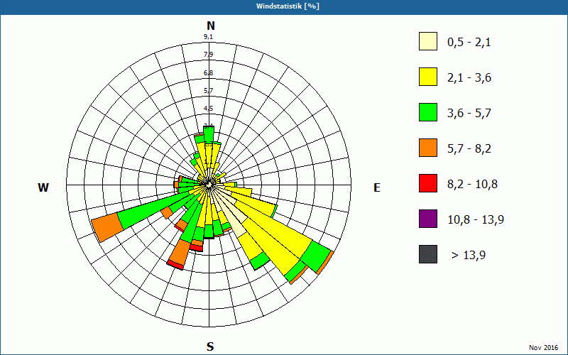 chart