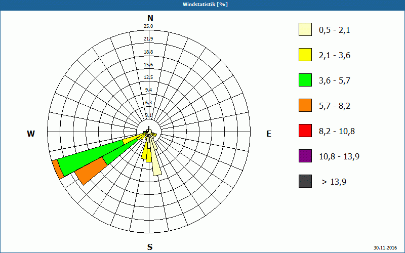 chart