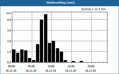 chart