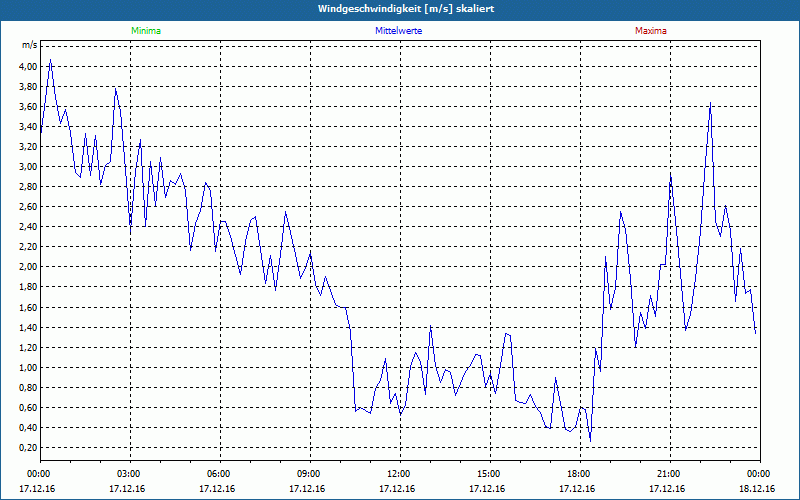 chart