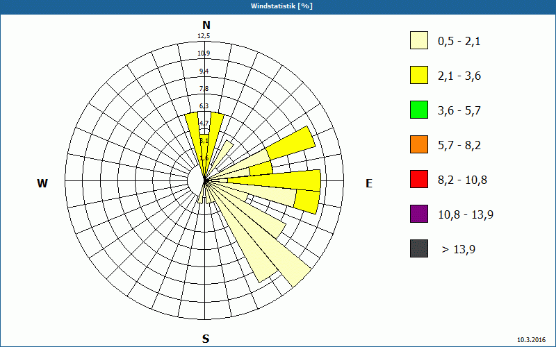 chart