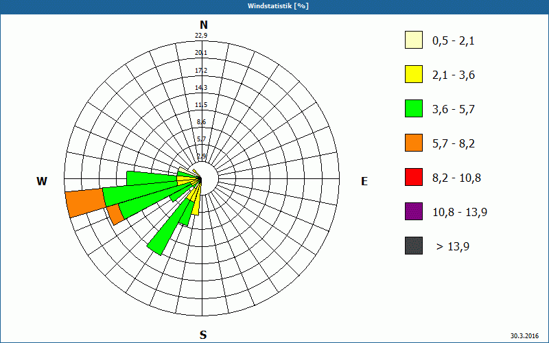 chart