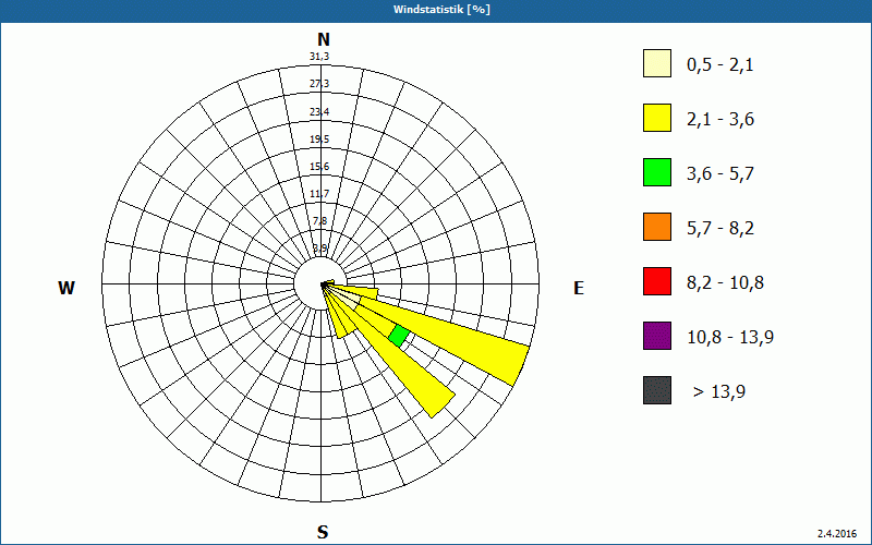 chart