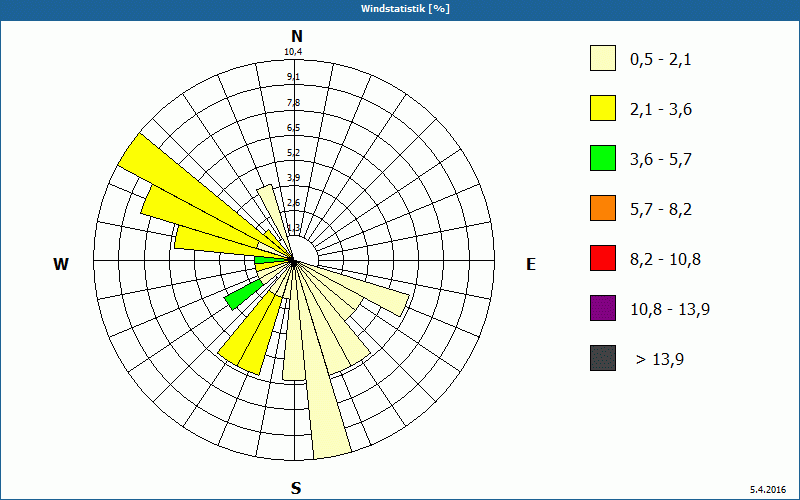 chart