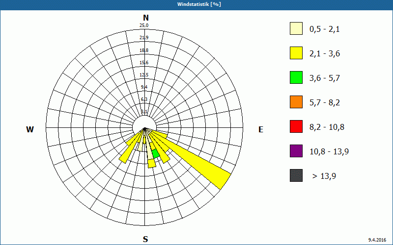 chart