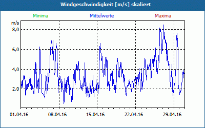 chart