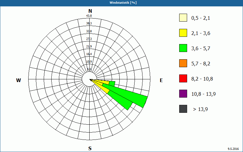 chart