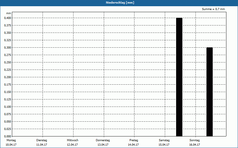 chart