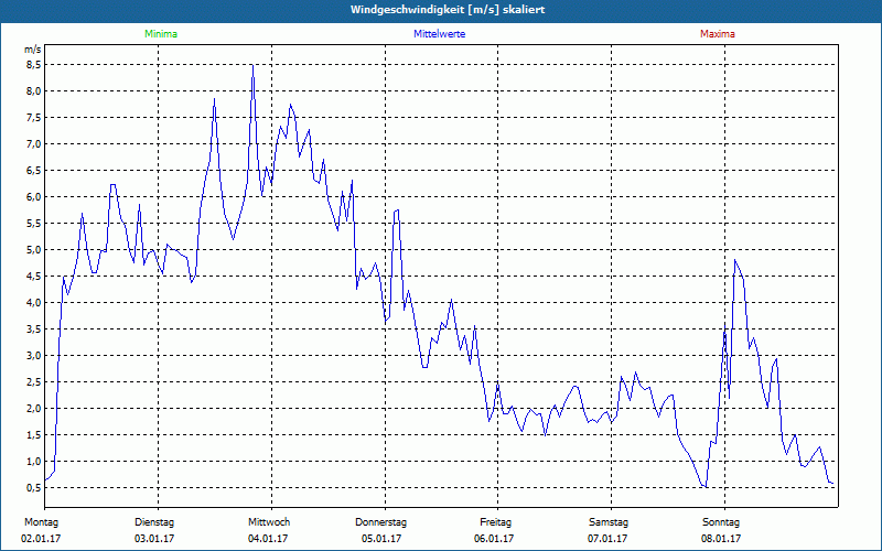 chart