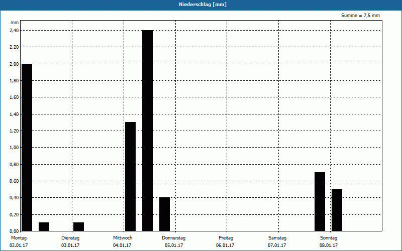 chart