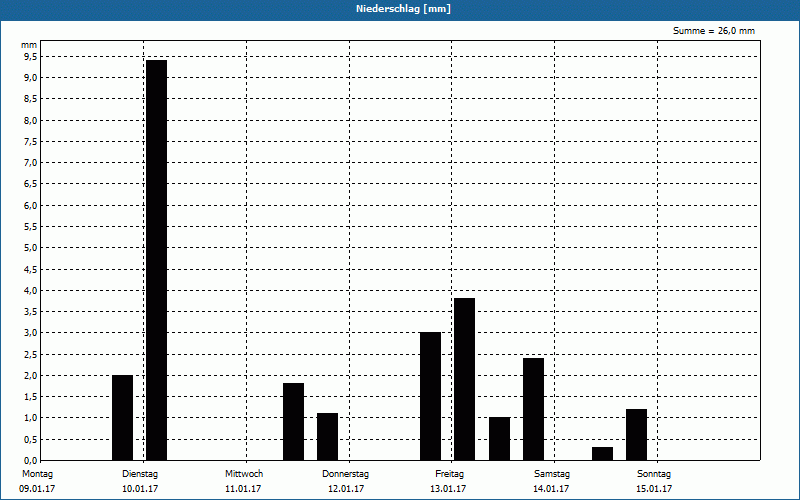 chart