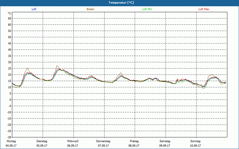 chart