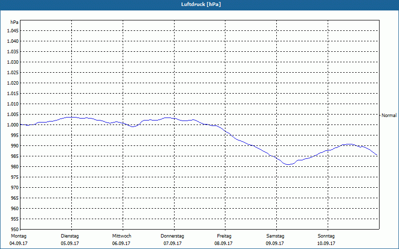 chart