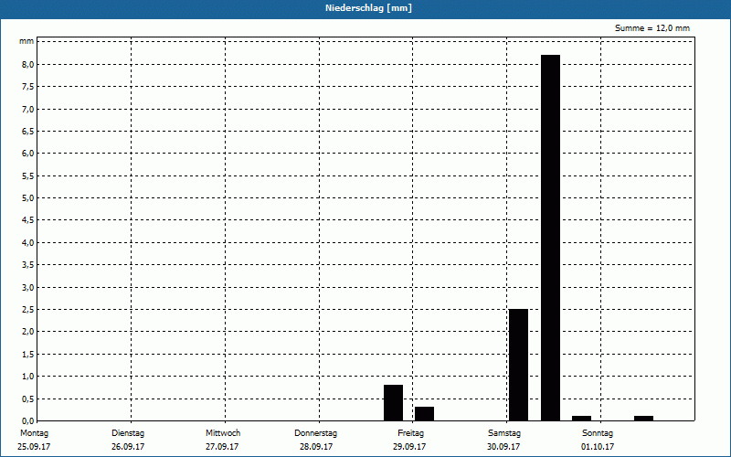 chart