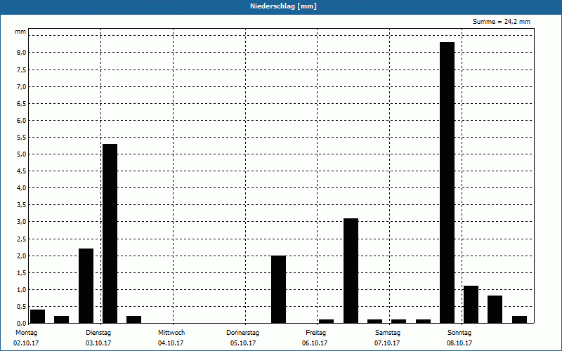 chart