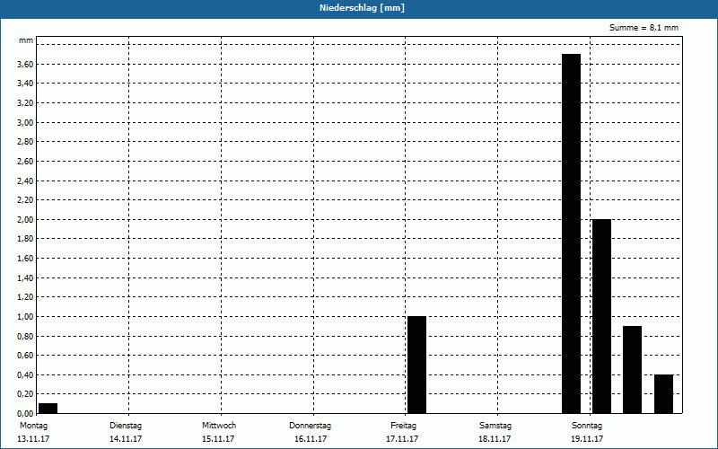 chart