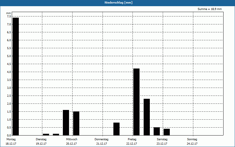 chart