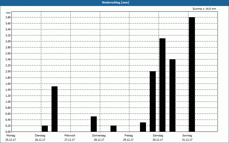 chart