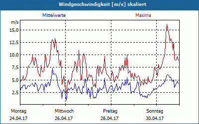 chart