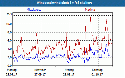 chart