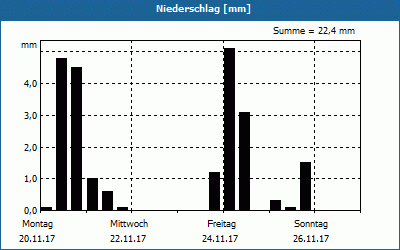chart