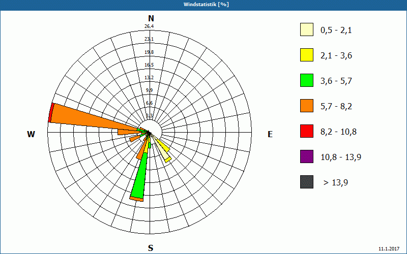 chart