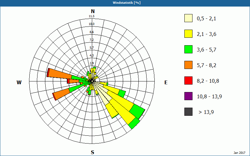 chart