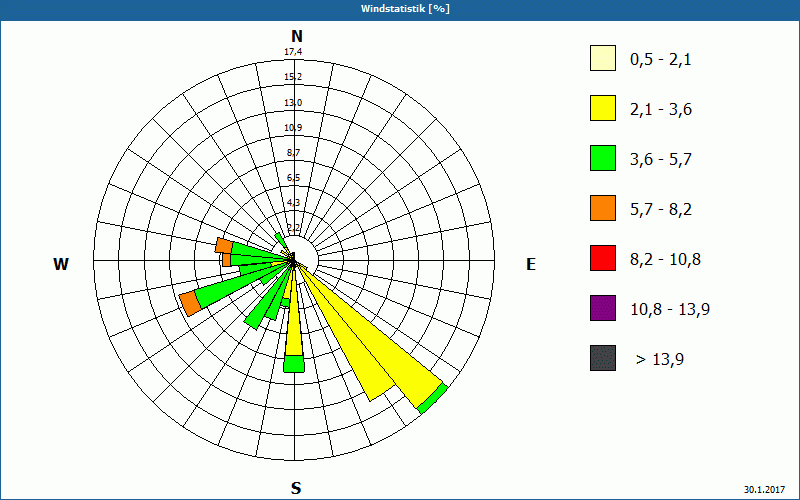 chart