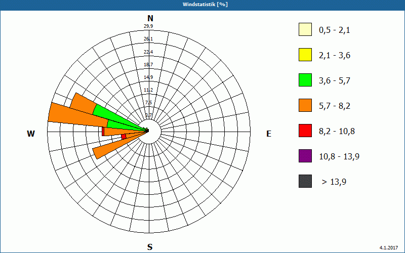 chart