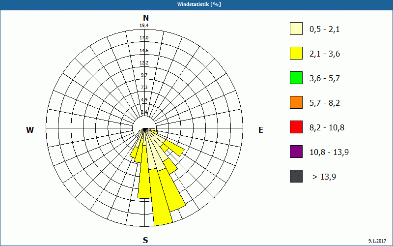 chart