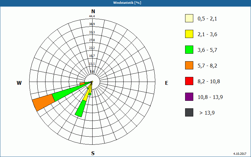 chart