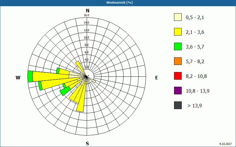 chart