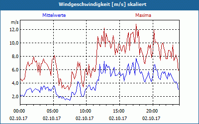 chart
