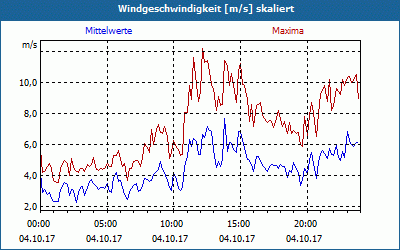 chart