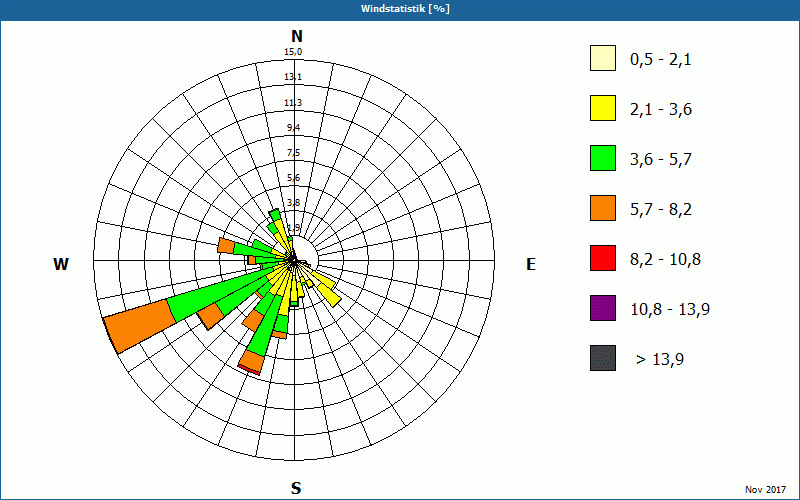 chart