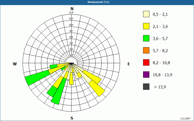 chart