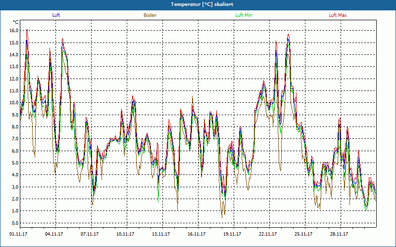 chart