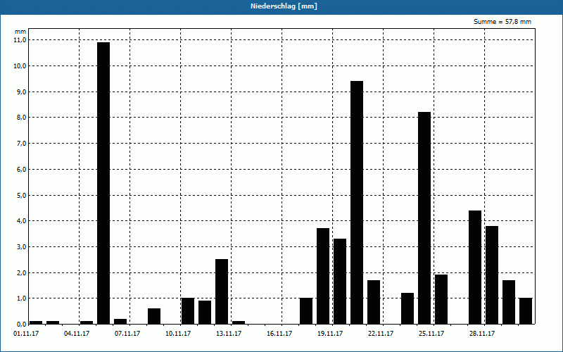 chart