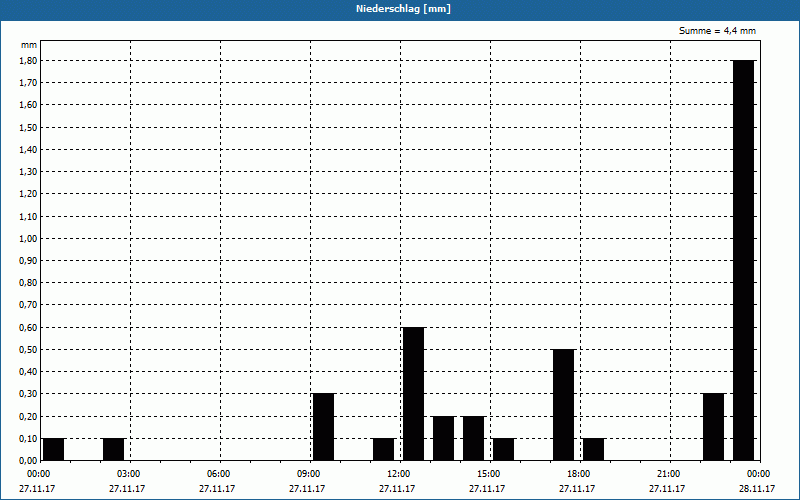 chart