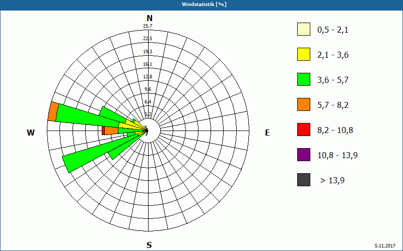 chart