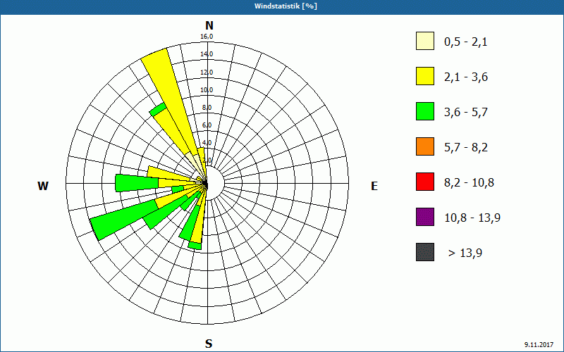 chart