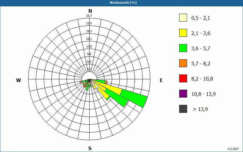 chart