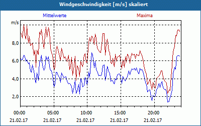 chart