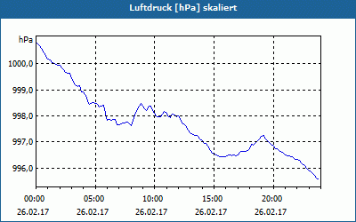 chart