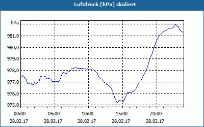 chart