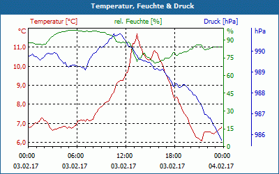 chart